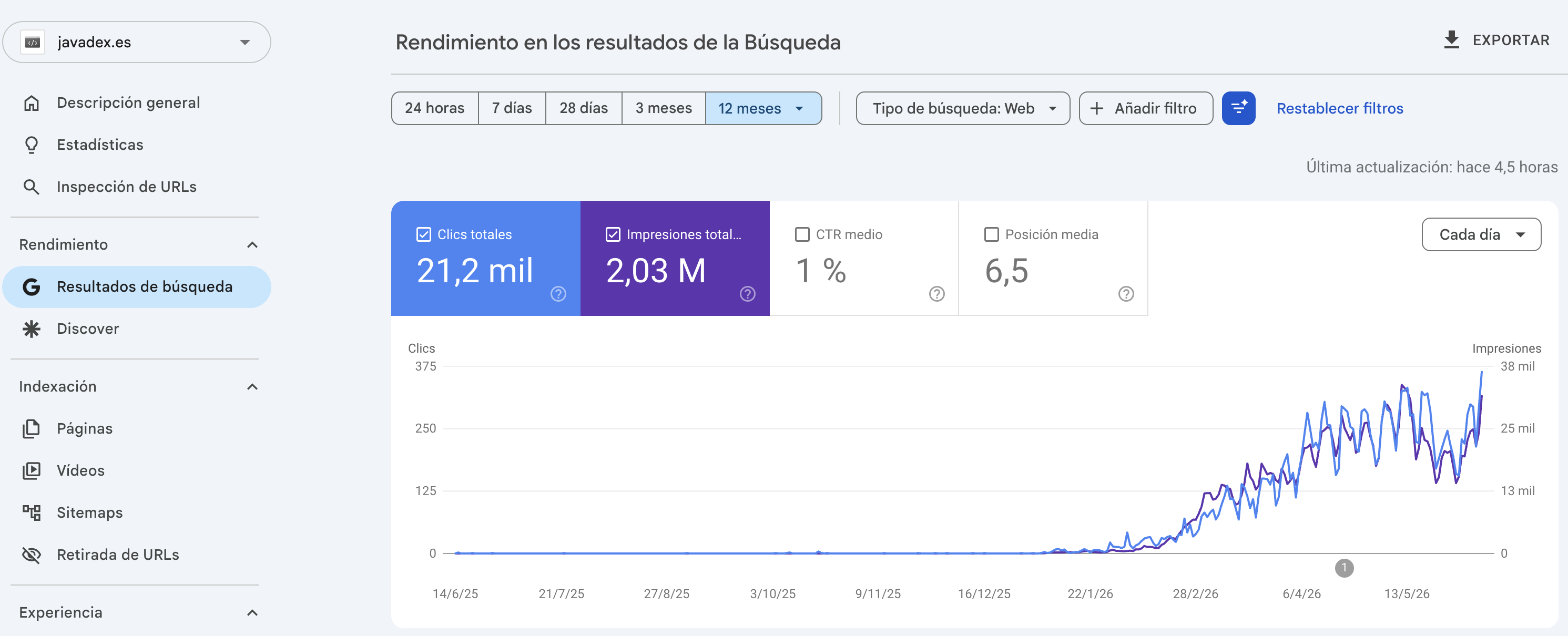 Google Search Console de javadex.es a 12 meses: 21,2 mil clics, 2,03 millones de impresiones y posición media 6,5, con curva de crecimiento sostenido.